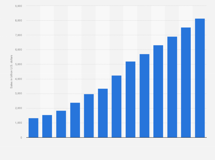 Ecommerce Growth